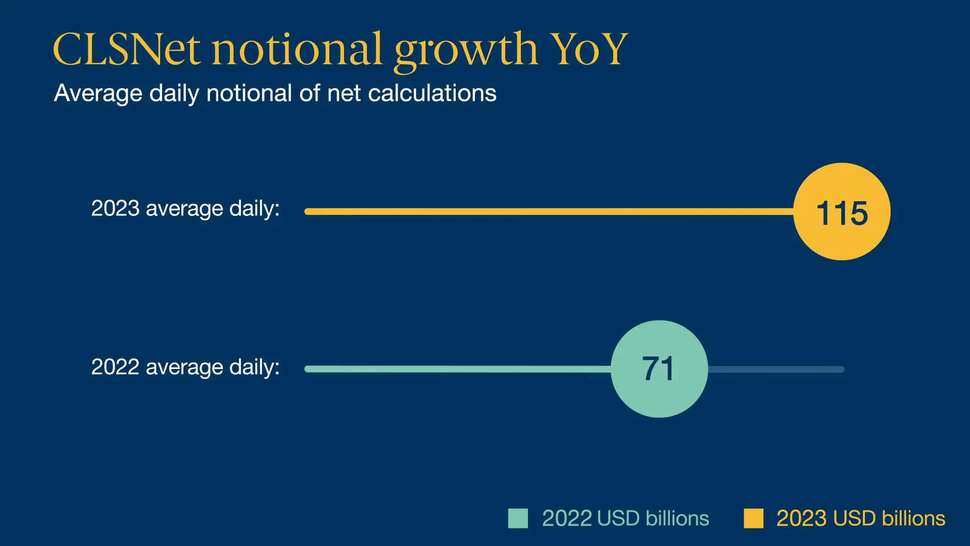 04 Clsnet Notional Growth Yoy 2022 2023