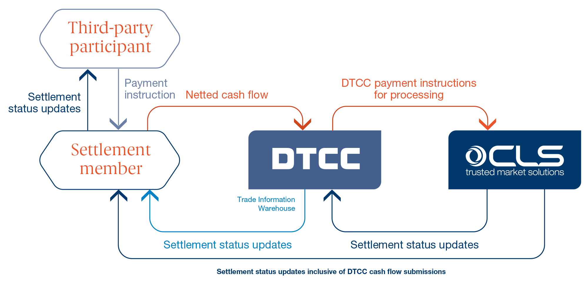 CLS – OTC Derivatives – Settlement service model with DTCC
