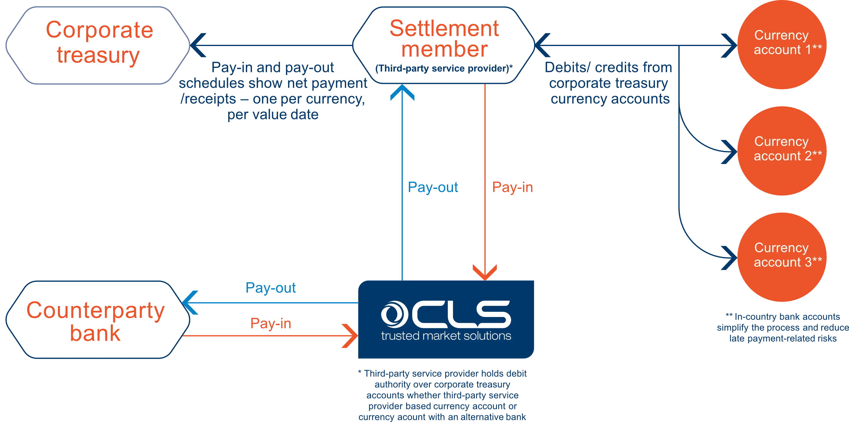 Clssettlement Typical Funding Flows For 110719 (1)