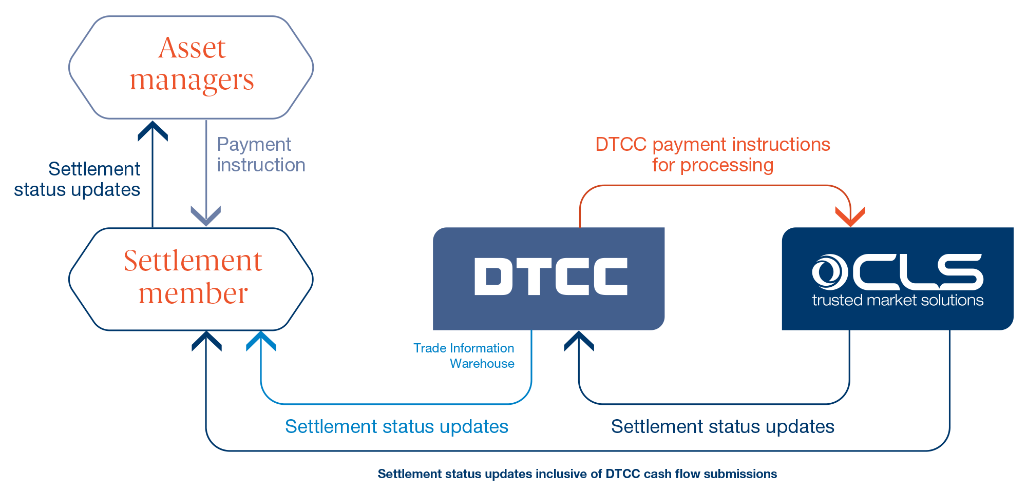 CLS – OTC Derivatives Asset managers – Settlement service model with DTCC