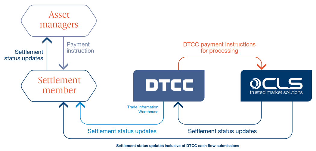 Settlement Service Model DTCC Feb2022
