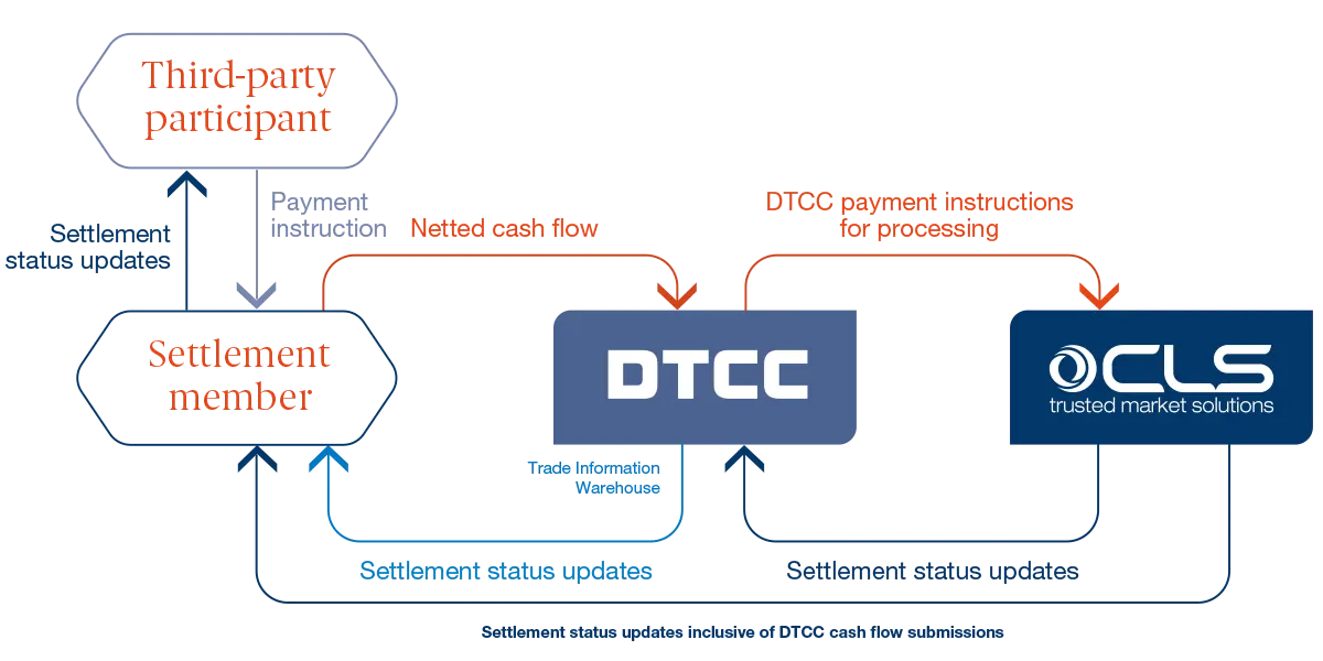 Settlement Service Model DTCC Feb2022