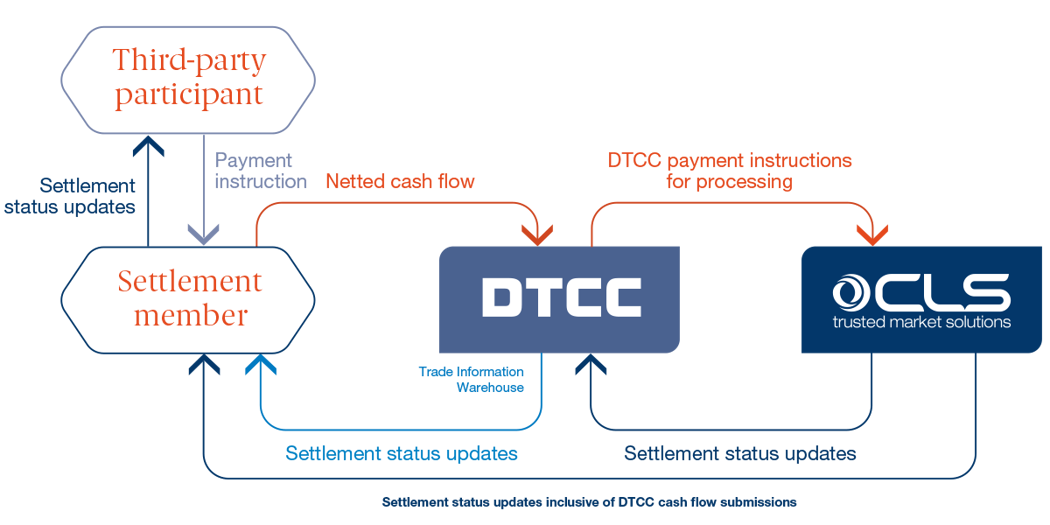 Settlement Service Model DTCC Feb2022