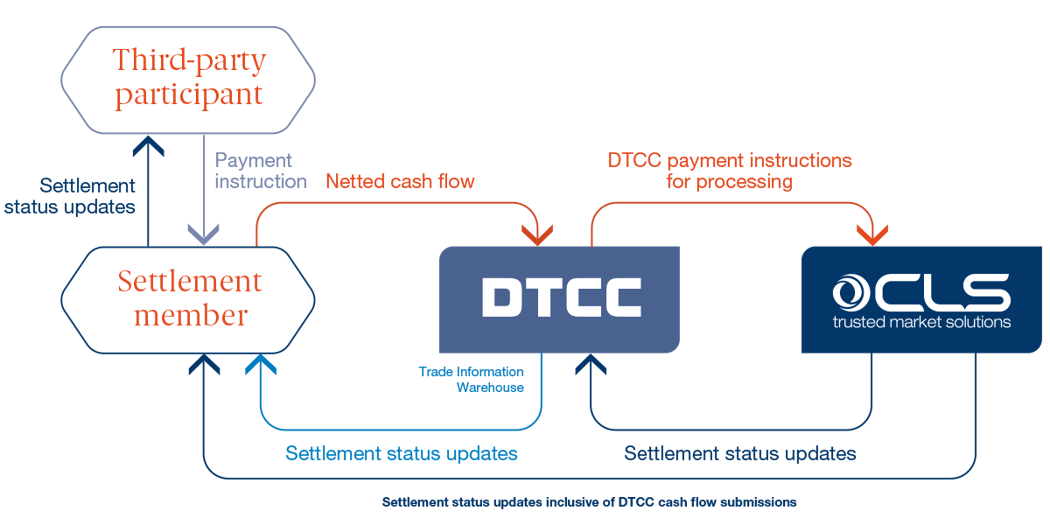 OTC derivatives CLS Group