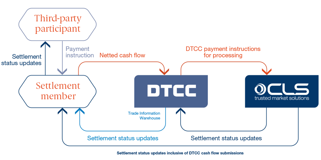 Settlement Service Model DTCC Feb2022
