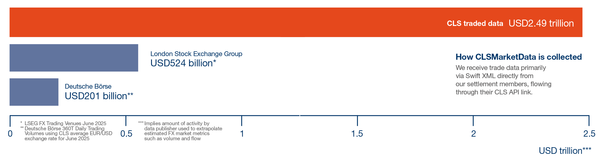 Clsmarketdata Largest Single Sourcefx Aug2025