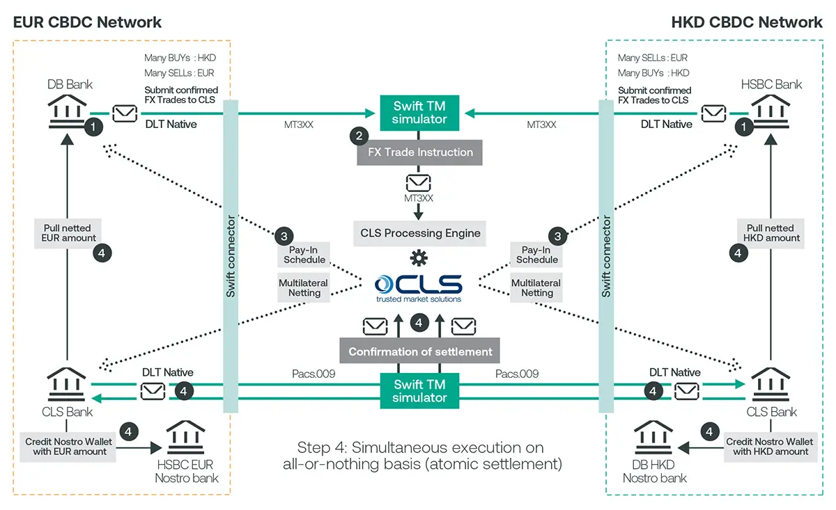 Experiment set-up of the CLS-inspired settlement system