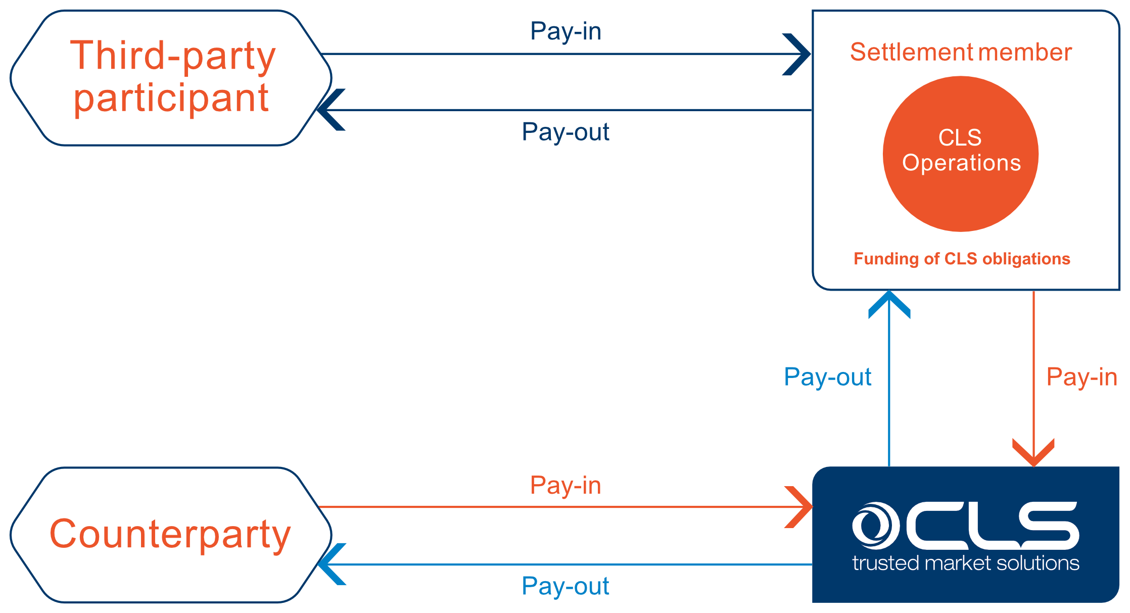 Clssettlement Typical Funding Flow Third Party 220421