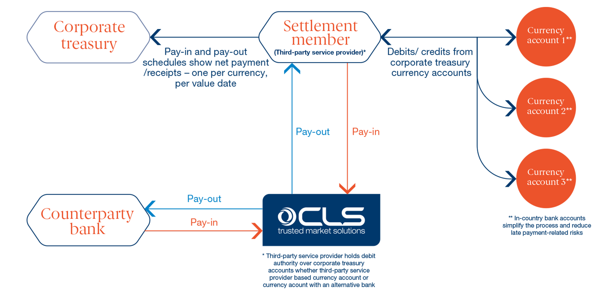 CLSSettlement Corporate treasures – Typical funding flows for CLSSettlement