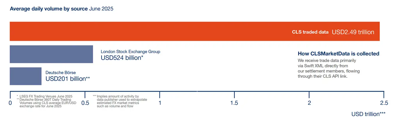 CLSMarketData – largest single source of FX executed data.