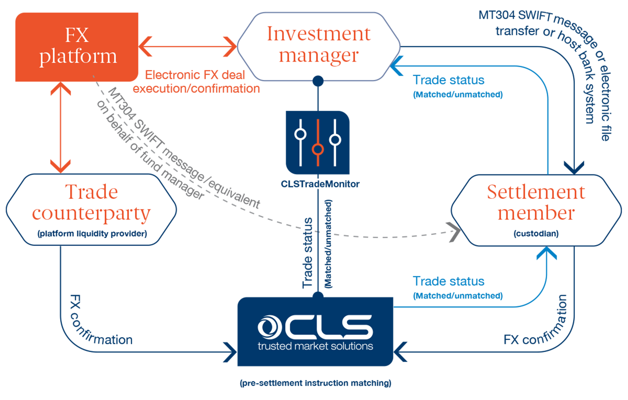 CLSSettlement – Typical investment manager connectivity to CLS settlement members