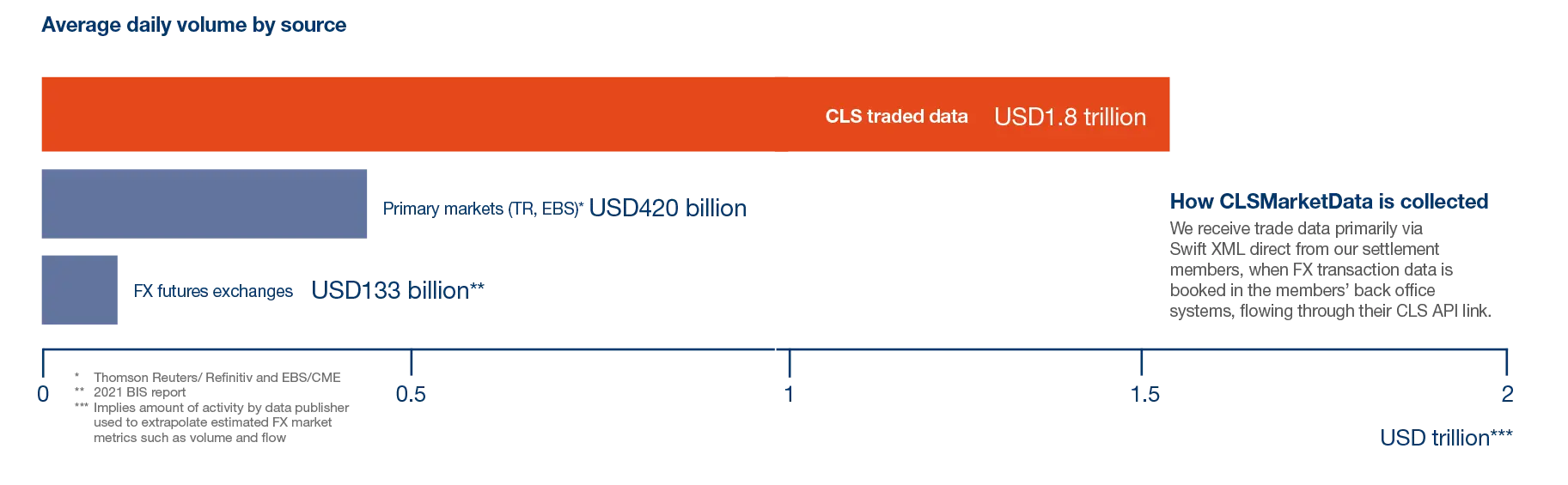 Clsmarketdata Largest Single Sourcefx Feb2022