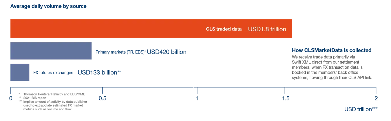 Clsmarketdata Largest Single Sourcefx Feb2022