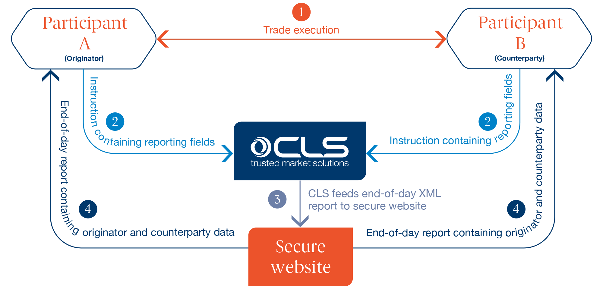CLSReporting – Reporting process flow