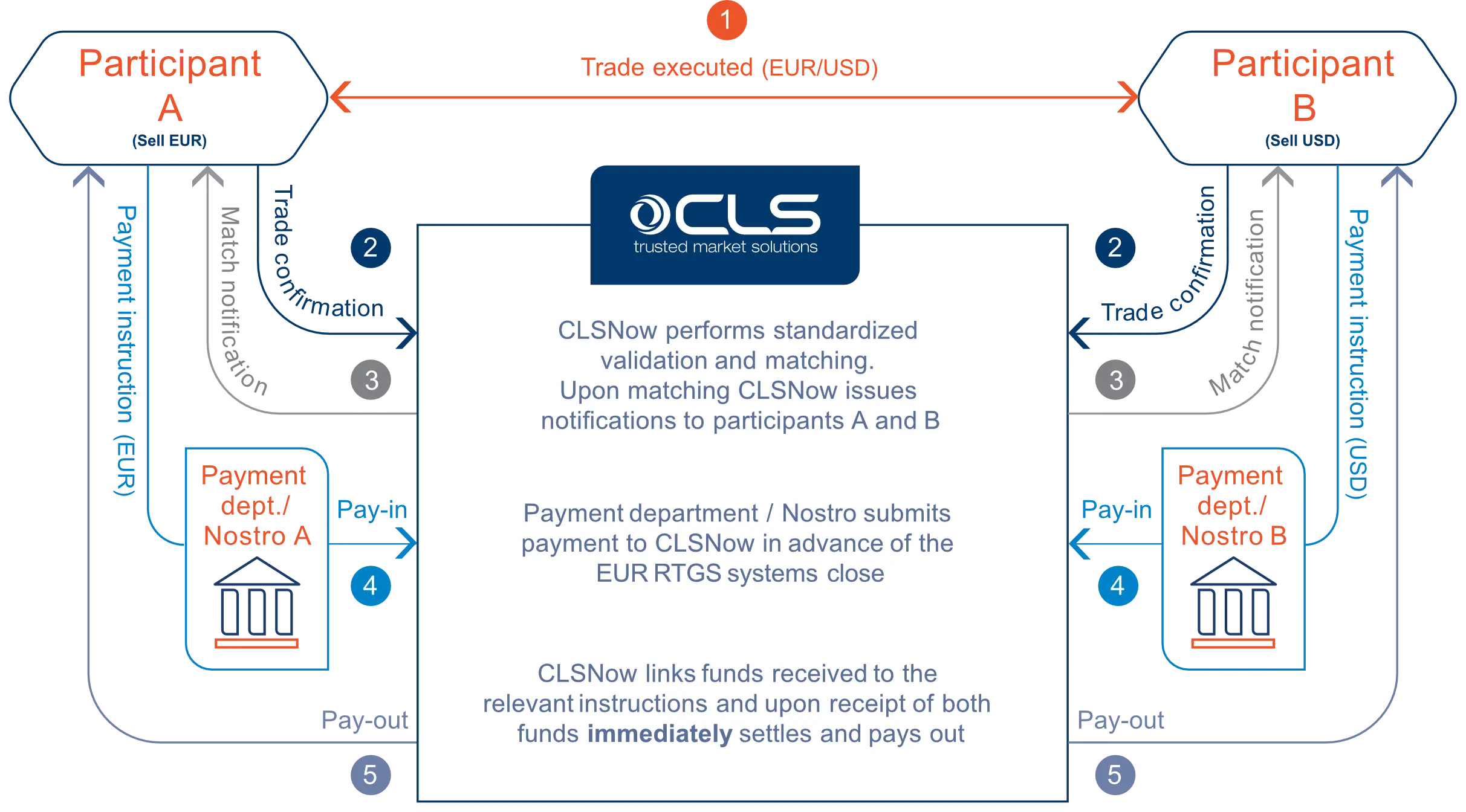 Clsnow Singletrade Settlement Flow V3