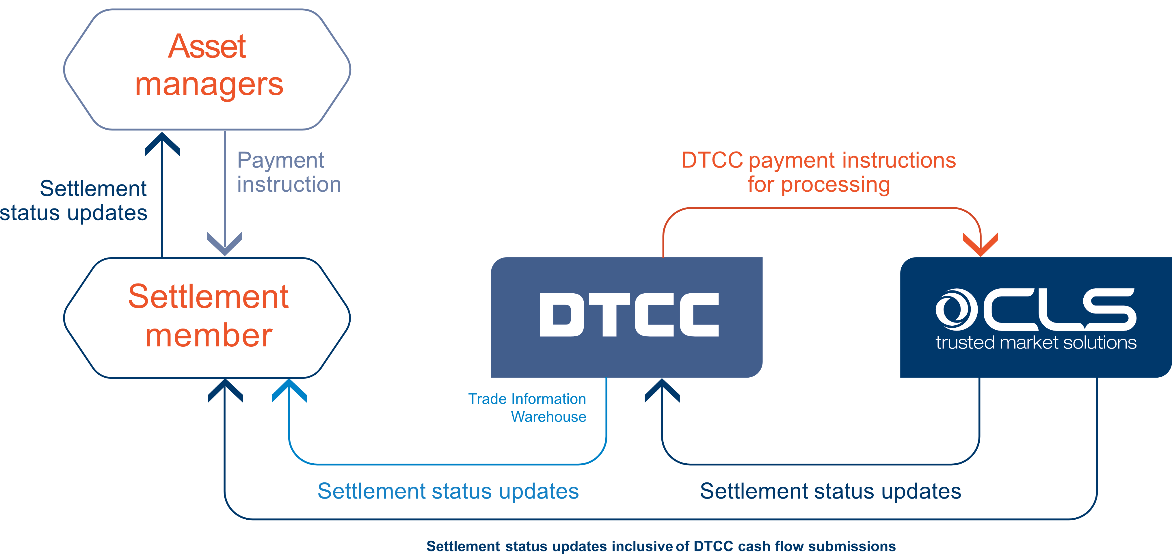 Settlement Service Model DTCC Asset Managers230420