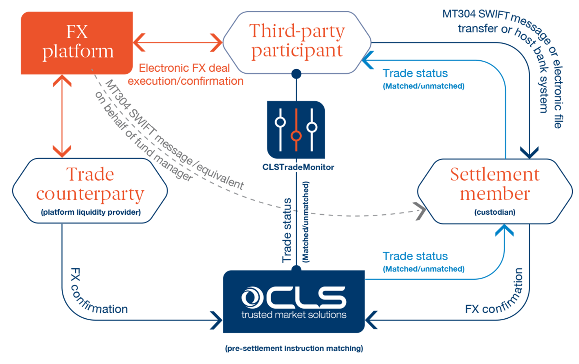 CLSSettlement – Investment managers connectivity for CLSSettlement