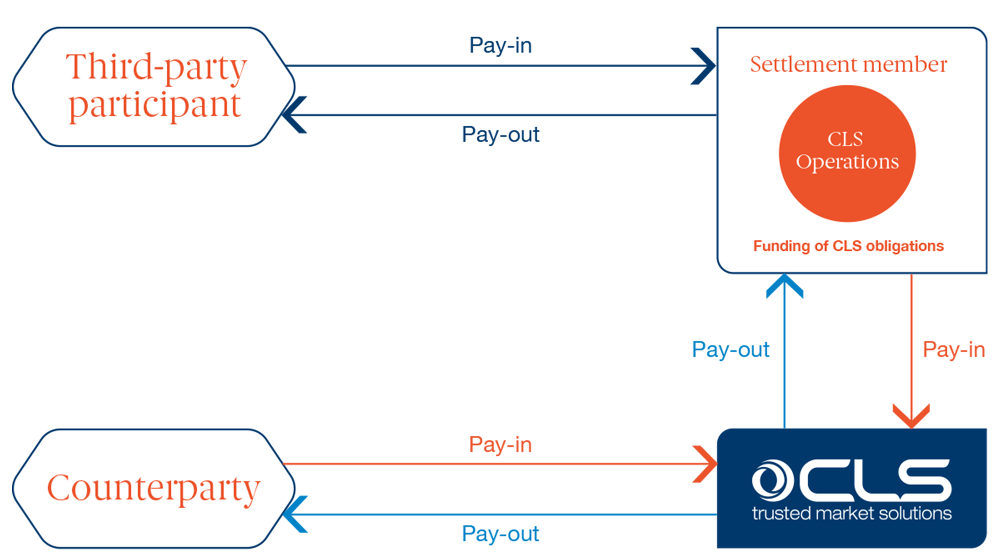 CLSSettlement – Third-party funding flow for CLSSettlement