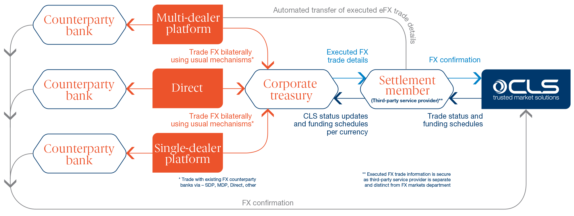 CLSSettlement Corporate treasures –  Typical FX workflow for CLSSettlement
